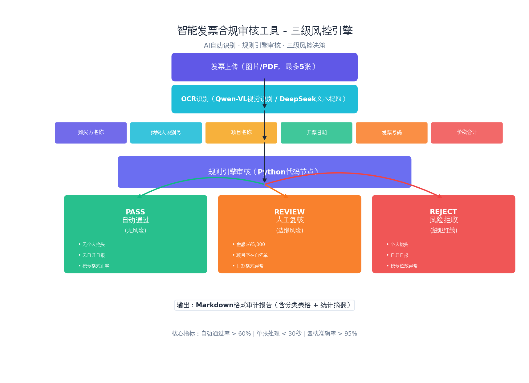 产品原型-风控引擎